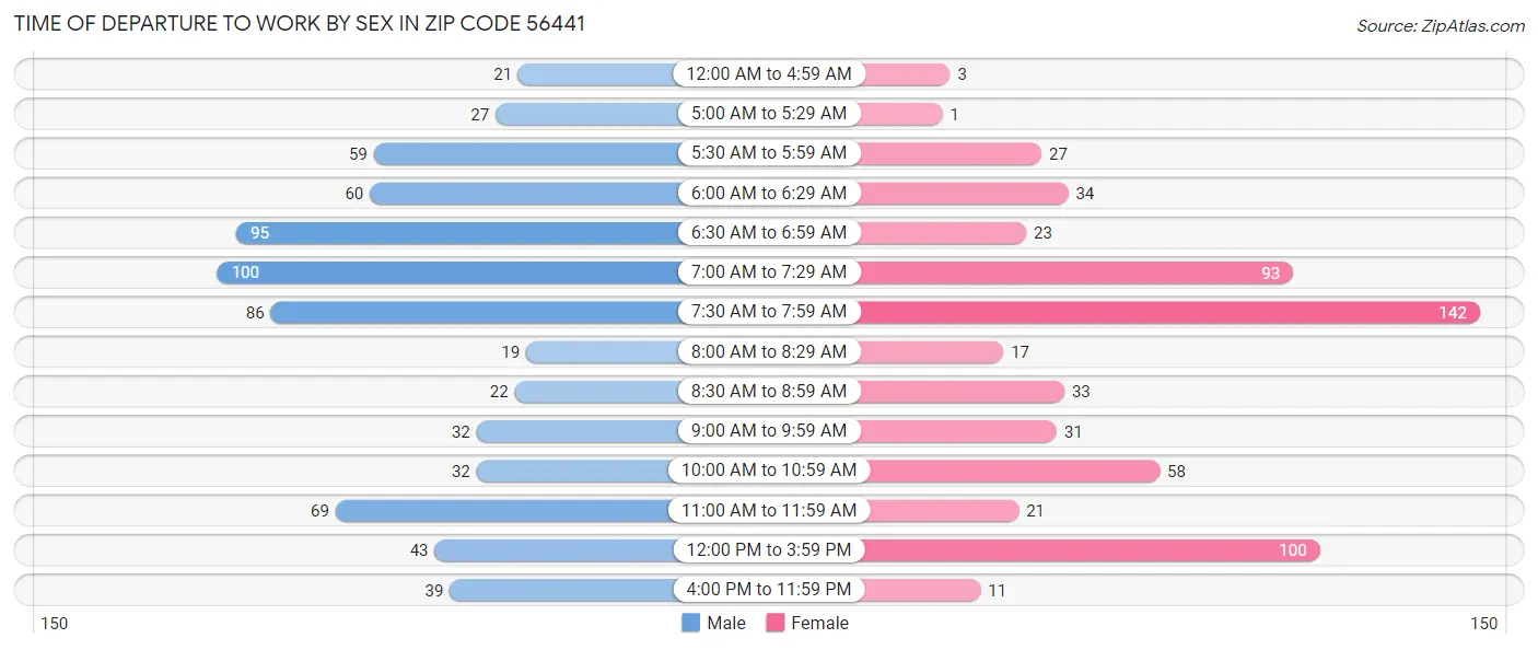 Time of Departure to Work by Sex in Zip Code 56441