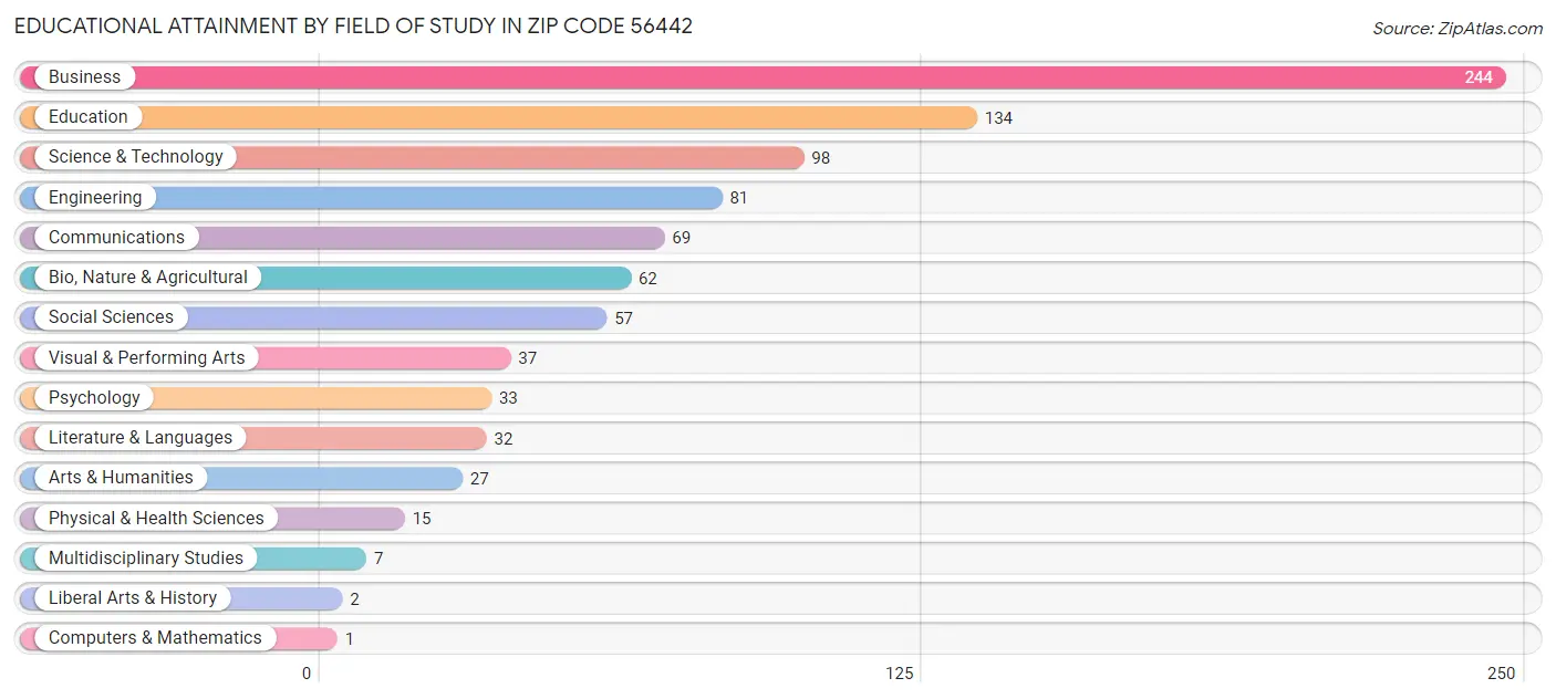 Educational Attainment by Field of Study in Zip Code 56442