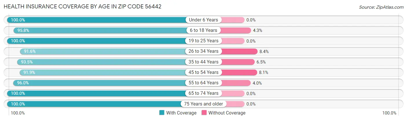 Health Insurance Coverage by Age in Zip Code 56442