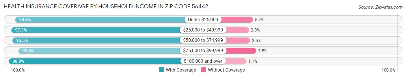 Health Insurance Coverage by Household Income in Zip Code 56442