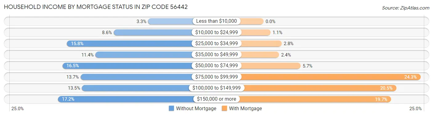 Household Income by Mortgage Status in Zip Code 56442