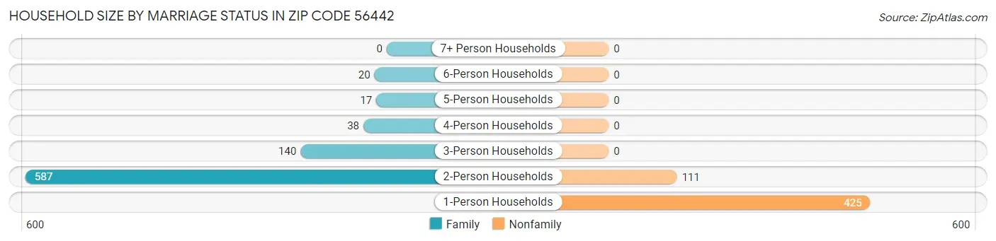 Household Size by Marriage Status in Zip Code 56442