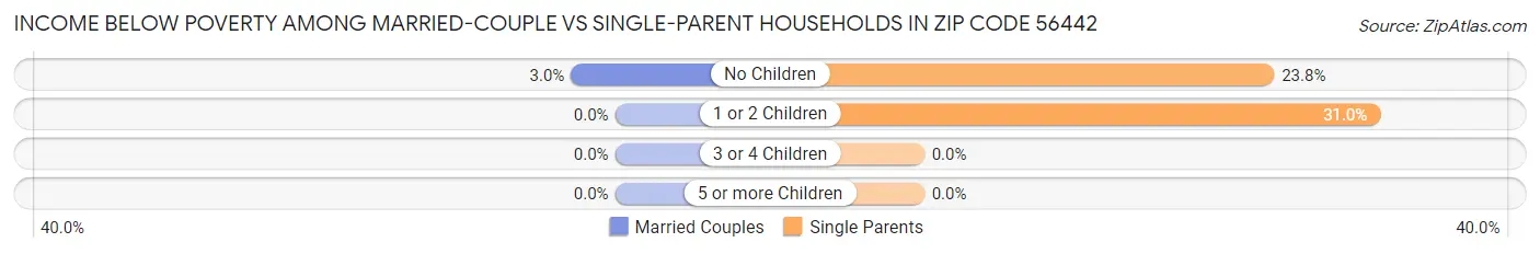 Income Below Poverty Among Married-Couple vs Single-Parent Households in Zip Code 56442