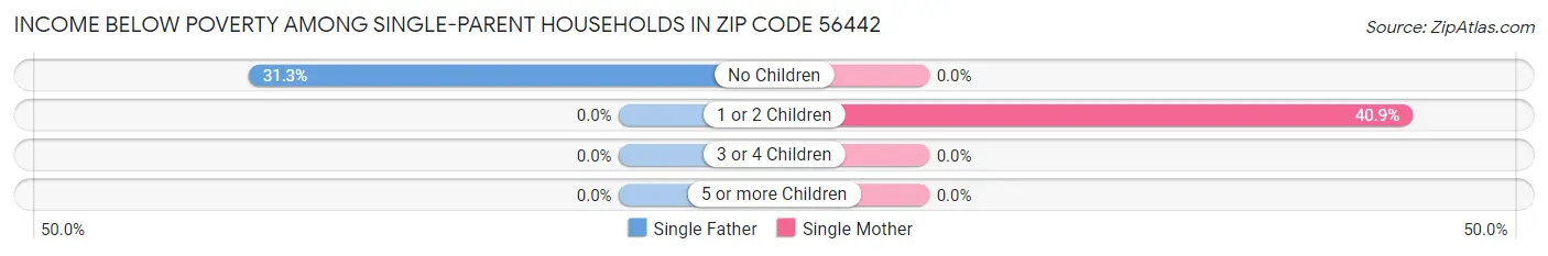 Income Below Poverty Among Single-Parent Households in Zip Code 56442