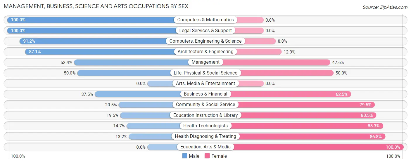 Management, Business, Science and Arts Occupations by Sex in Zip Code 56442