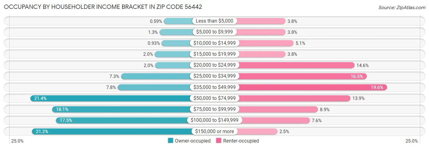 Occupancy by Householder Income Bracket in Zip Code 56442