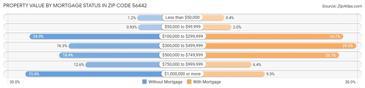 Property Value by Mortgage Status in Zip Code 56442
