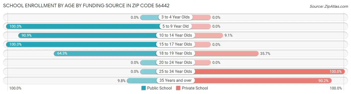 School Enrollment by Age by Funding Source in Zip Code 56442