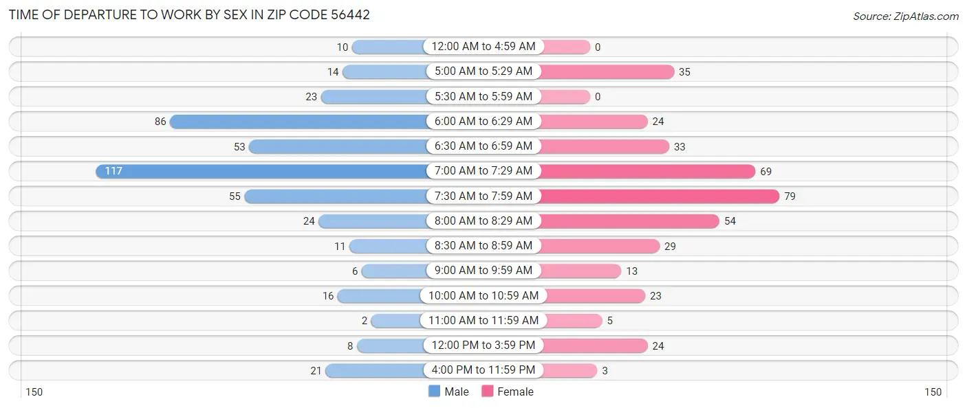 Time of Departure to Work by Sex in Zip Code 56442