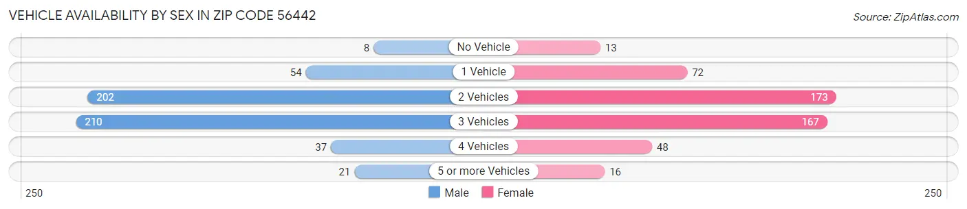 Vehicle Availability by Sex in Zip Code 56442