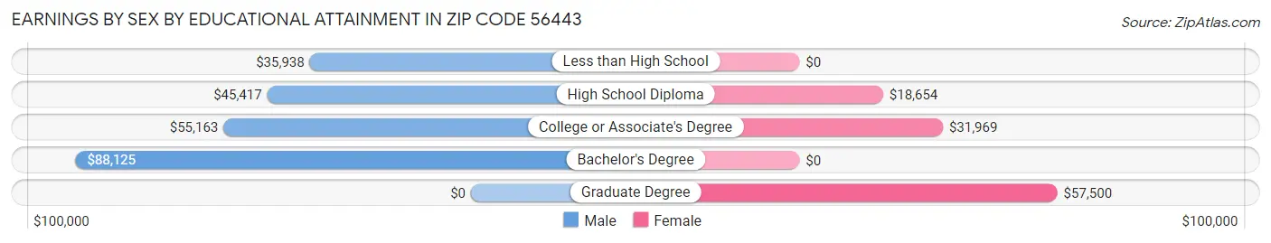 Earnings by Sex by Educational Attainment in Zip Code 56443