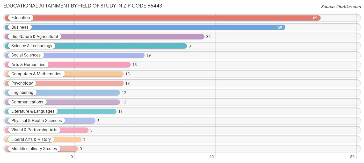 Educational Attainment by Field of Study in Zip Code 56443