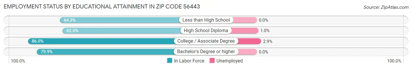 Employment Status by Educational Attainment in Zip Code 56443