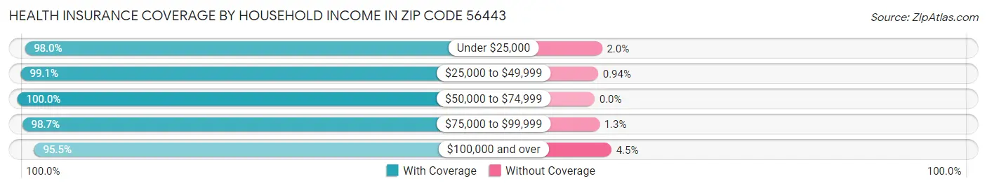 Health Insurance Coverage by Household Income in Zip Code 56443
