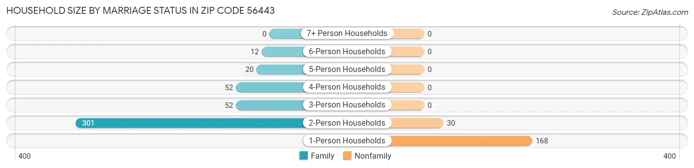 Household Size by Marriage Status in Zip Code 56443