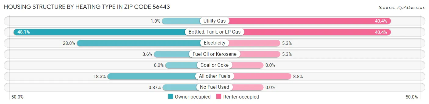 Housing Structure by Heating Type in Zip Code 56443