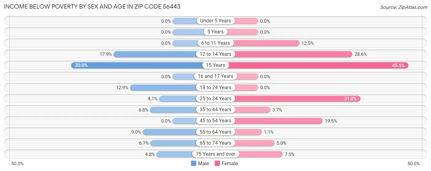 Income Below Poverty by Sex and Age in Zip Code 56443