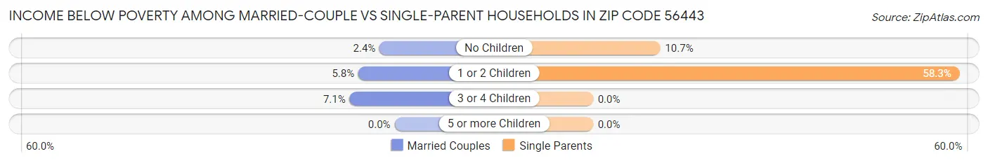 Income Below Poverty Among Married-Couple vs Single-Parent Households in Zip Code 56443