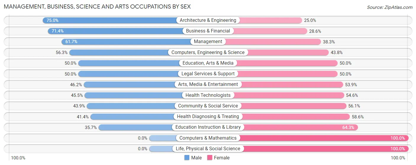 Management, Business, Science and Arts Occupations by Sex in Zip Code 56443