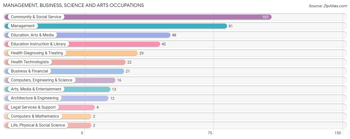 Management, Business, Science and Arts Occupations in Zip Code 56443