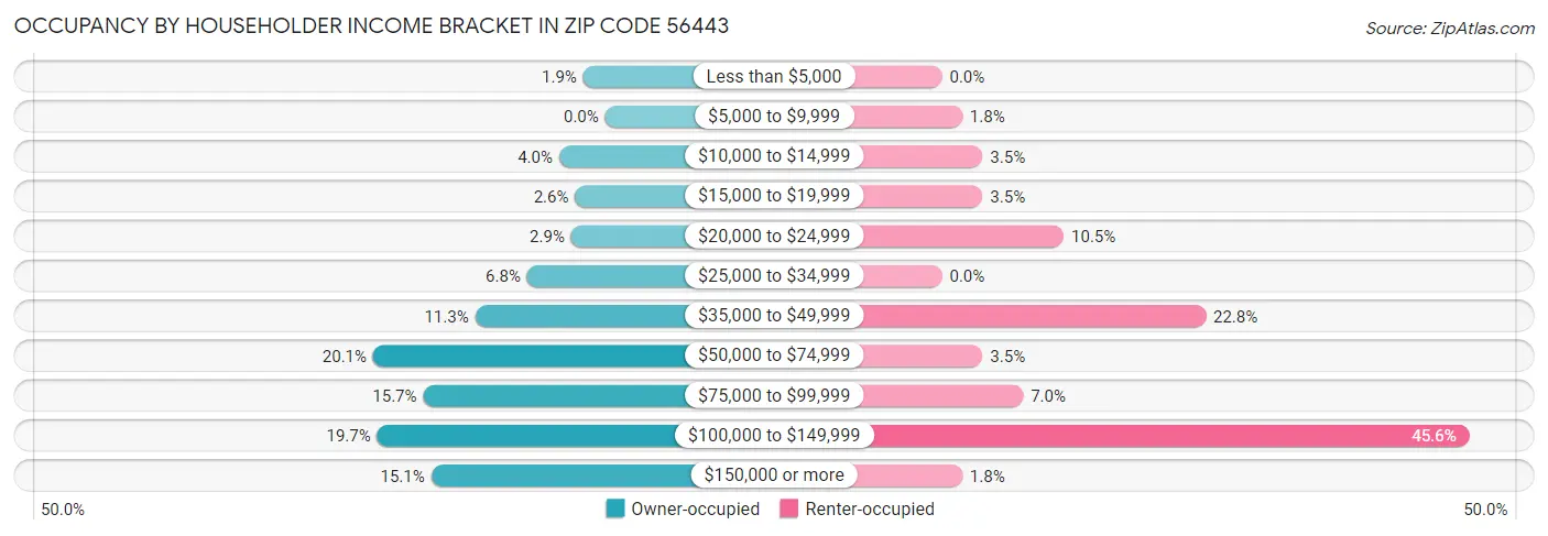 Occupancy by Householder Income Bracket in Zip Code 56443