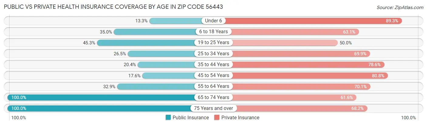 Public vs Private Health Insurance Coverage by Age in Zip Code 56443