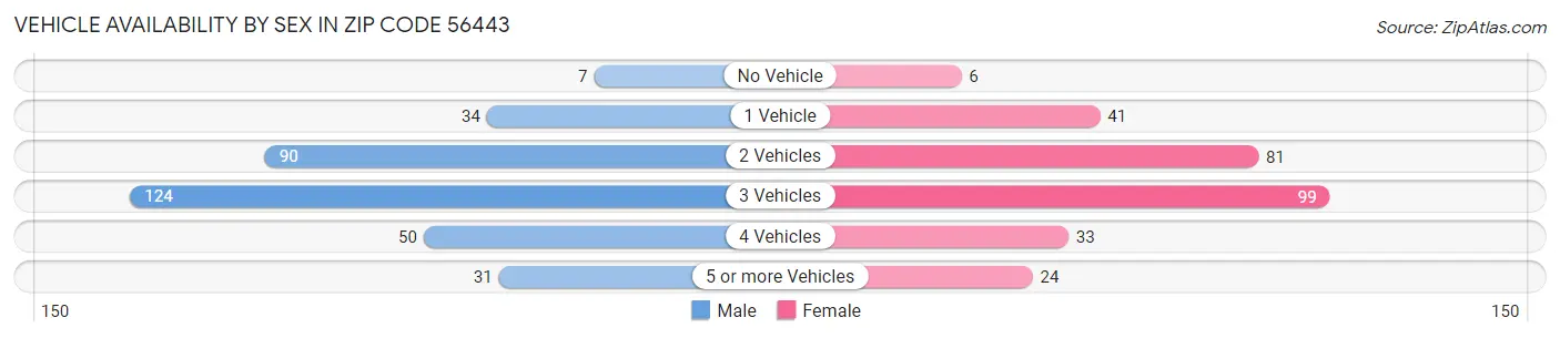 Vehicle Availability by Sex in Zip Code 56443