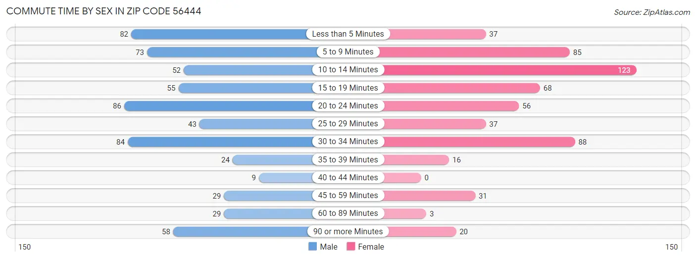 Commute Time by Sex in Zip Code 56444