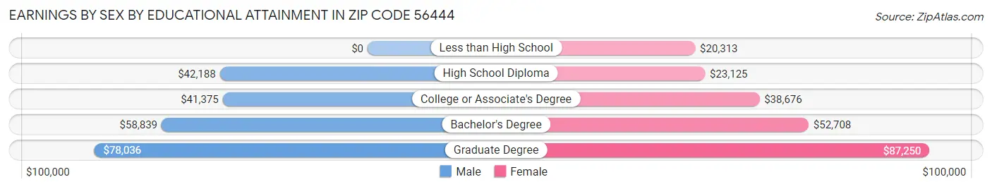Earnings by Sex by Educational Attainment in Zip Code 56444