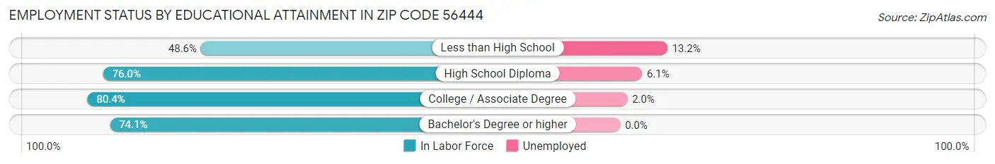 Employment Status by Educational Attainment in Zip Code 56444