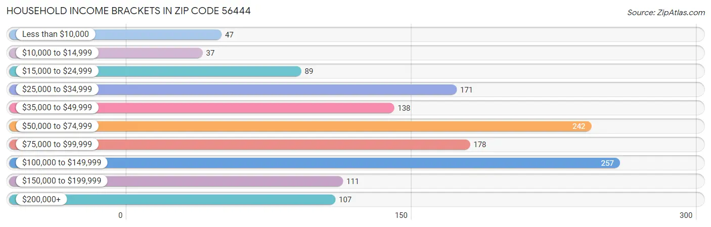 Household Income Brackets in Zip Code 56444