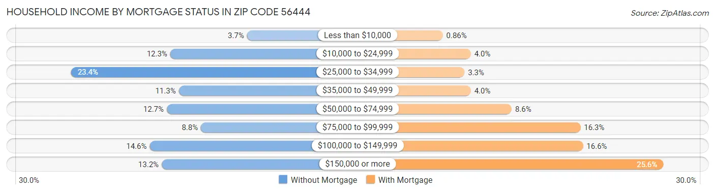Household Income by Mortgage Status in Zip Code 56444