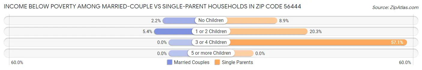 Income Below Poverty Among Married-Couple vs Single-Parent Households in Zip Code 56444