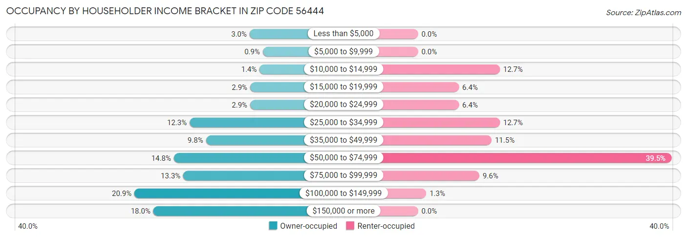Occupancy by Householder Income Bracket in Zip Code 56444
