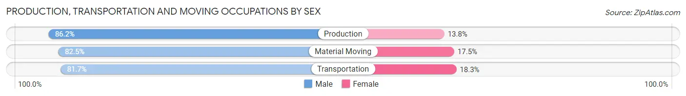 Production, Transportation and Moving Occupations by Sex in Zip Code 56444