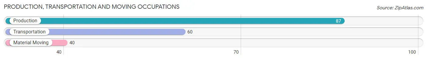 Production, Transportation and Moving Occupations in Zip Code 56444