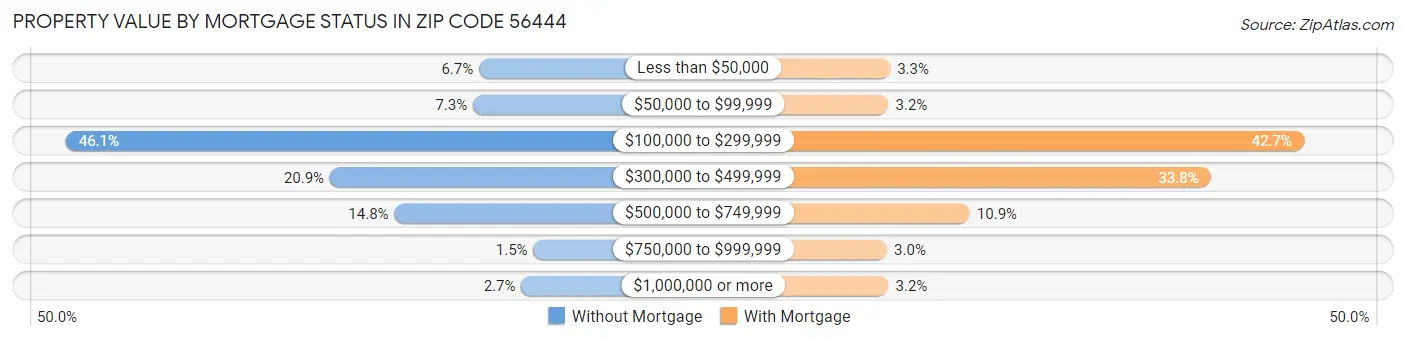 Property Value by Mortgage Status in Zip Code 56444