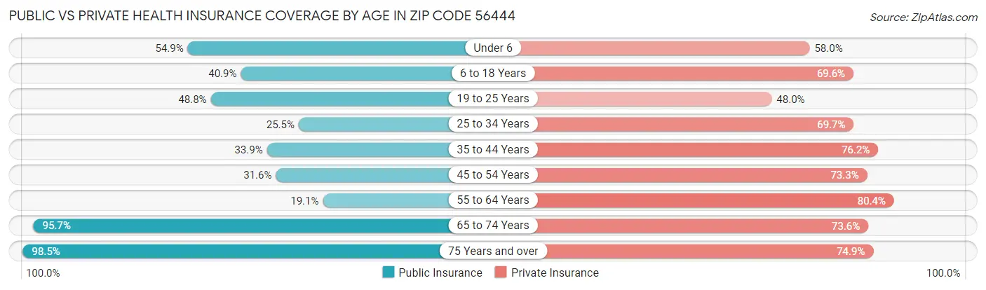 Public vs Private Health Insurance Coverage by Age in Zip Code 56444