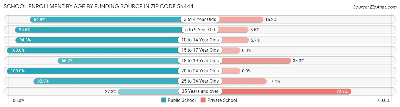 School Enrollment by Age by Funding Source in Zip Code 56444
