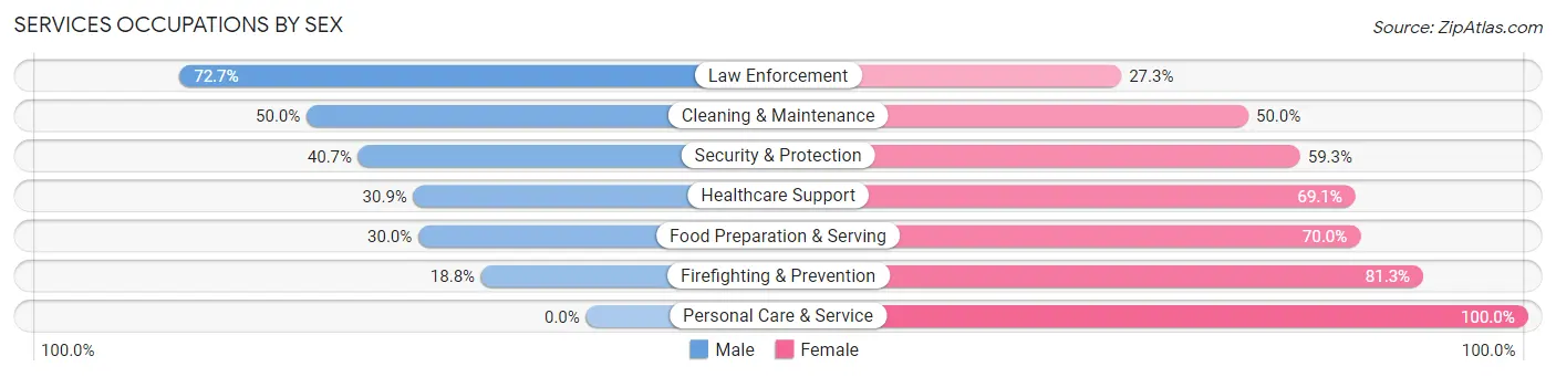 Services Occupations by Sex in Zip Code 56444