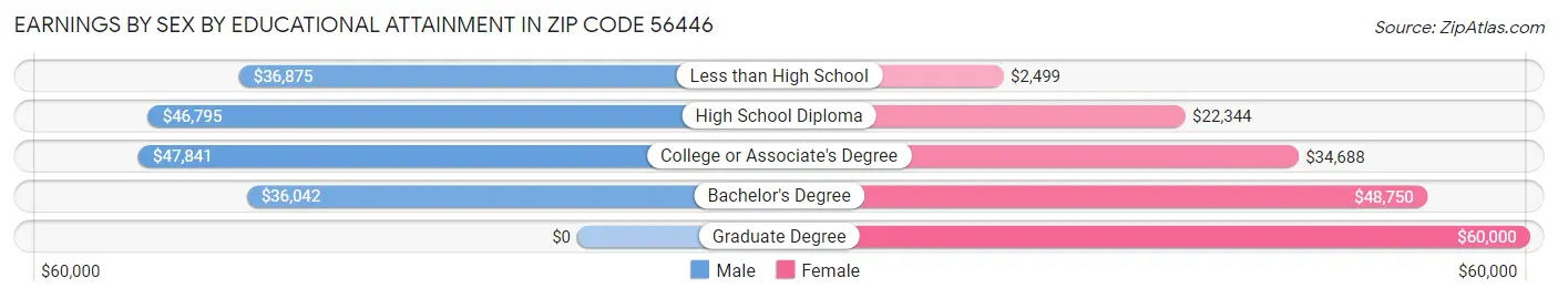 Earnings by Sex by Educational Attainment in Zip Code 56446