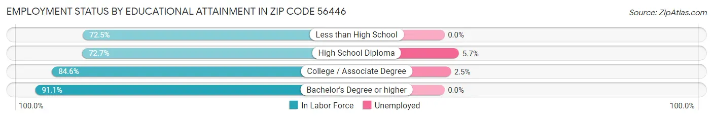 Employment Status by Educational Attainment in Zip Code 56446