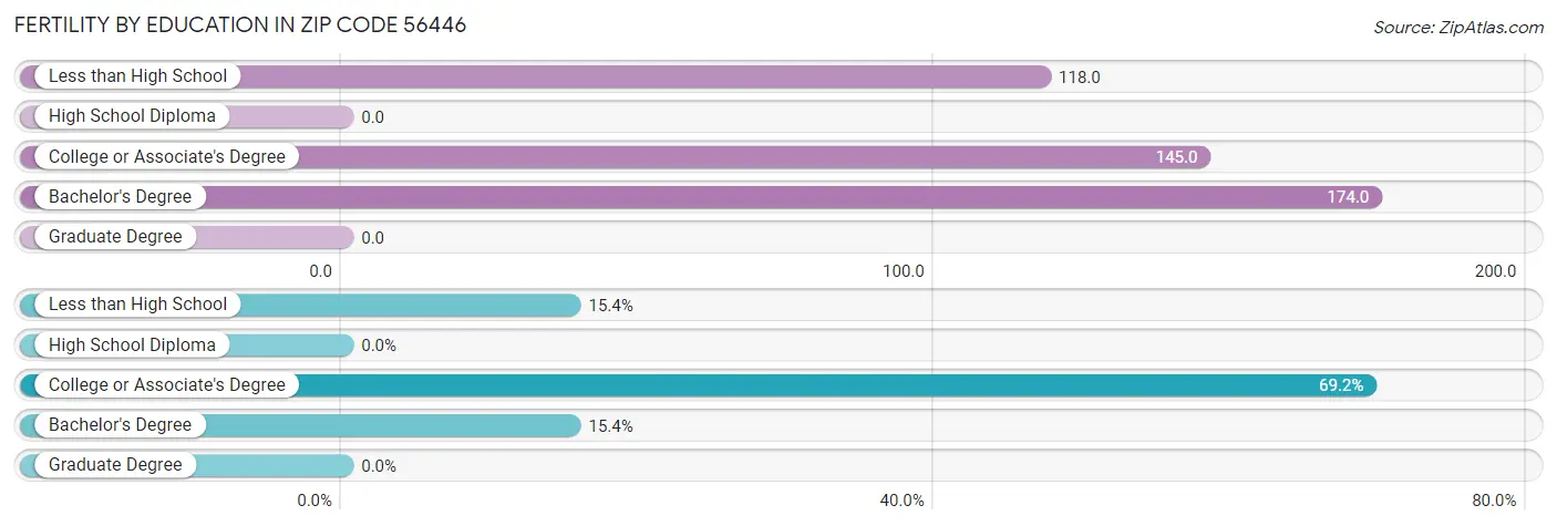 Female Fertility by Education Attainment in Zip Code 56446