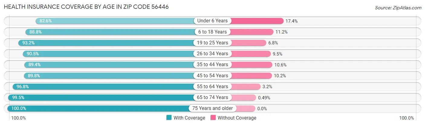Health Insurance Coverage by Age in Zip Code 56446