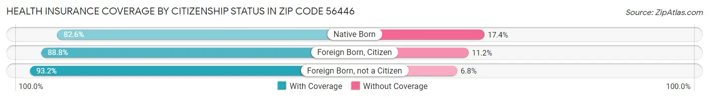 Health Insurance Coverage by Citizenship Status in Zip Code 56446