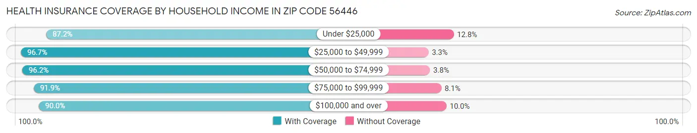 Health Insurance Coverage by Household Income in Zip Code 56446