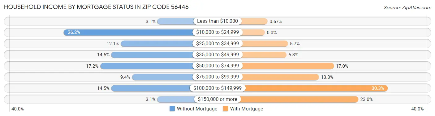 Household Income by Mortgage Status in Zip Code 56446
