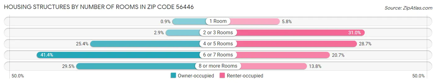Housing Structures by Number of Rooms in Zip Code 56446