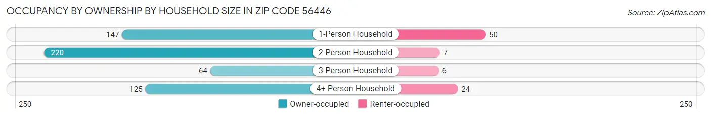 Occupancy by Ownership by Household Size in Zip Code 56446