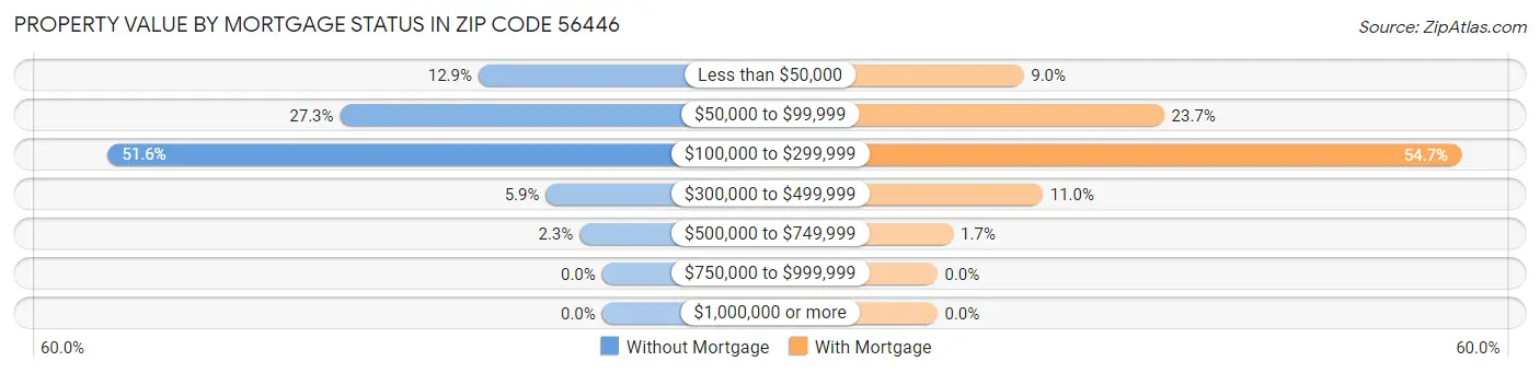 Property Value by Mortgage Status in Zip Code 56446